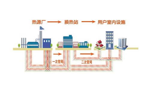 城市供熱監(jiān)控系統(tǒng)方案